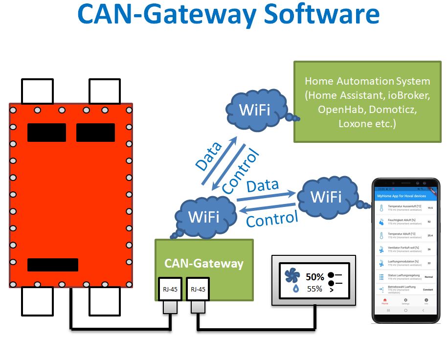 CAN-Gateway Software