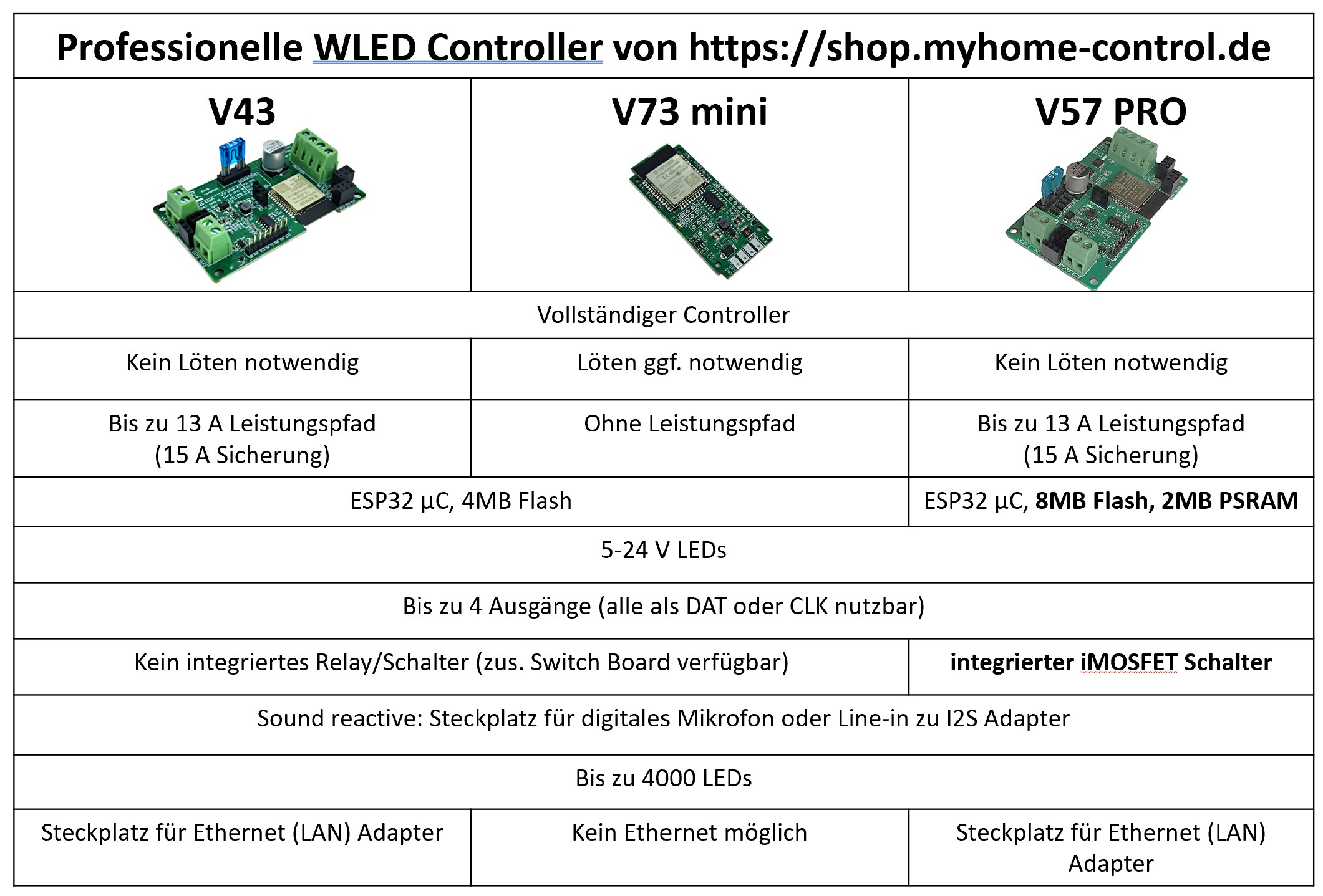 ABC! WLED Controller Board mini 5-24V (V73, ESP32)